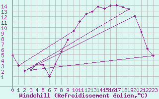 Courbe du refroidissement olien pour Metz-Nancy-Lorraine (57)