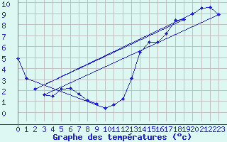 Courbe de tempratures pour Chapais
