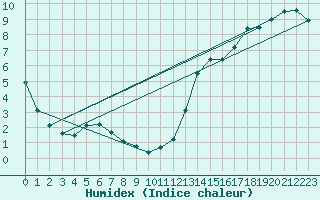 Courbe de l'humidex pour Chapais