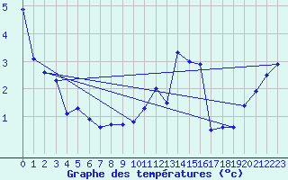 Courbe de tempratures pour Chlons-en-Champagne (51)