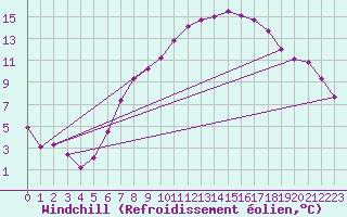Courbe du refroidissement olien pour Hallau