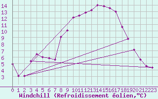 Courbe du refroidissement olien pour Rostherne No 2