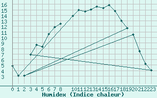 Courbe de l'humidex pour Nyrud