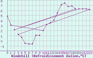 Courbe du refroidissement olien pour Sgur-le-Chteau (19)