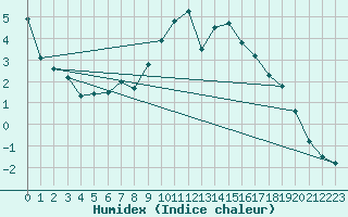 Courbe de l'humidex pour Simbach/Inn