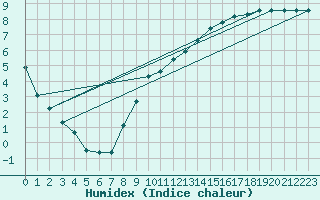 Courbe de l'humidex pour Sgur-le-Chteau (19)
