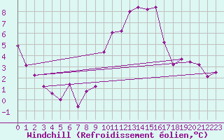 Courbe du refroidissement olien pour Le Luc - Cannet des Maures (83)