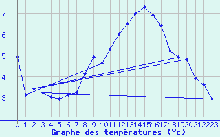 Courbe de tempratures pour Meiningen