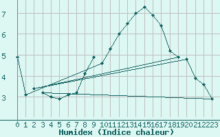 Courbe de l'humidex pour Meiningen