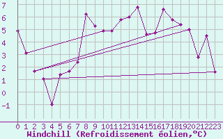 Courbe du refroidissement olien pour Jungfraujoch (Sw)