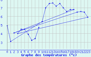 Courbe de tempratures pour Grenoble/St-Etienne-St-Geoirs (38)