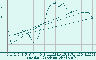 Courbe de l'humidex pour Grenoble/St-Etienne-St-Geoirs (38)