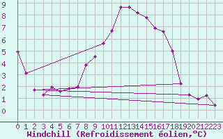 Courbe du refroidissement olien pour Arcen Aws