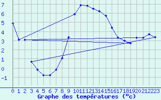 Courbe de tempratures pour Mariapfarr