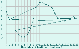 Courbe de l'humidex pour Mariapfarr