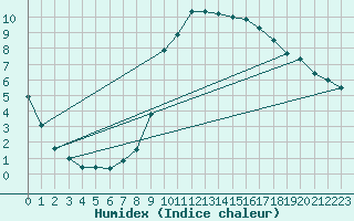 Courbe de l'humidex pour Mhleberg