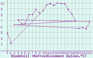 Courbe du refroidissement olien pour Shoeburyness
