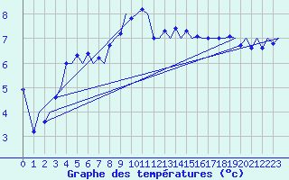 Courbe de tempratures pour Zurich-Kloten
