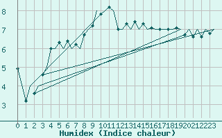 Courbe de l'humidex pour Zurich-Kloten