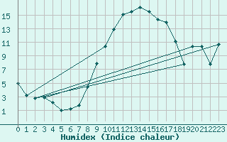 Courbe de l'humidex pour Lahr (All)