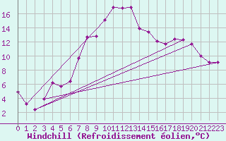 Courbe du refroidissement olien pour Veliko Gradiste