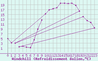 Courbe du refroidissement olien pour Montalbn
