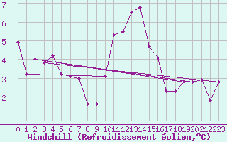 Courbe du refroidissement olien pour Regensburg