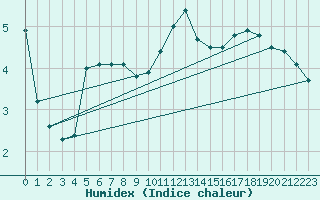 Courbe de l'humidex pour Le Mans (72)