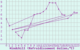 Courbe du refroidissement olien pour Anglars St-Flix(12)