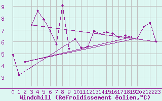 Courbe du refroidissement olien pour Sion (Sw)
