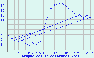 Courbe de tempratures pour Ambrieu (01)