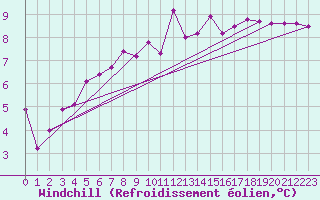 Courbe du refroidissement olien pour Guret Saint-Laurent (23)