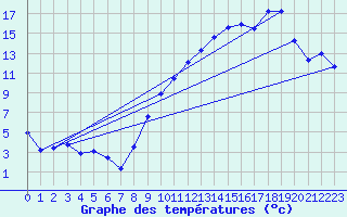 Courbe de tempratures pour Rodez (12)