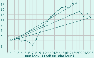 Courbe de l'humidex pour Rodez (12)