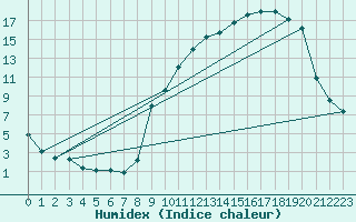 Courbe de l'humidex pour Castelnau-Magnoac (65)