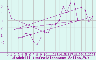 Courbe du refroidissement olien pour Chivres (Be)