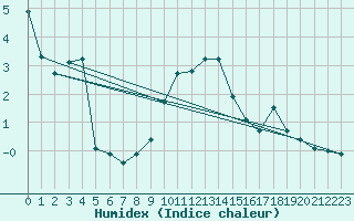 Courbe de l'humidex pour Selonnet - Chabanon (04)