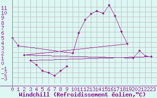 Courbe du refroidissement olien pour Guret Saint-Laurent (23)