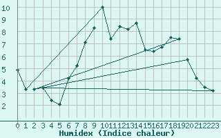Courbe de l'humidex pour Walney Island