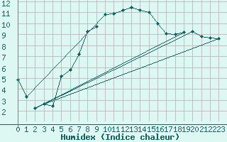 Courbe de l'humidex pour Holbeach