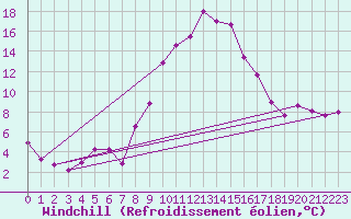 Courbe du refroidissement olien pour Nyon-Changins (Sw)