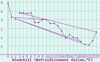 Courbe du refroidissement olien pour Bulson (08)