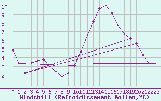Courbe du refroidissement olien pour Auffargis (78)