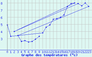 Courbe de tempratures pour Rocroi (08)