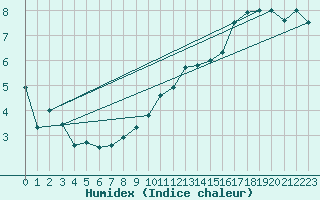 Courbe de l'humidex pour Rocroi (08)