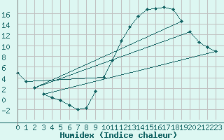 Courbe de l'humidex pour Manlleu (Esp)