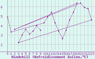 Courbe du refroidissement olien pour Hasvik-Sluskfjellet