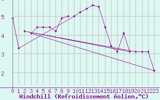 Courbe du refroidissement olien pour Mikolajki