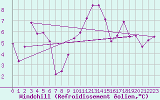 Courbe du refroidissement olien pour Moca-Croce (2A)