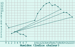 Courbe de l'humidex pour Crest (26)